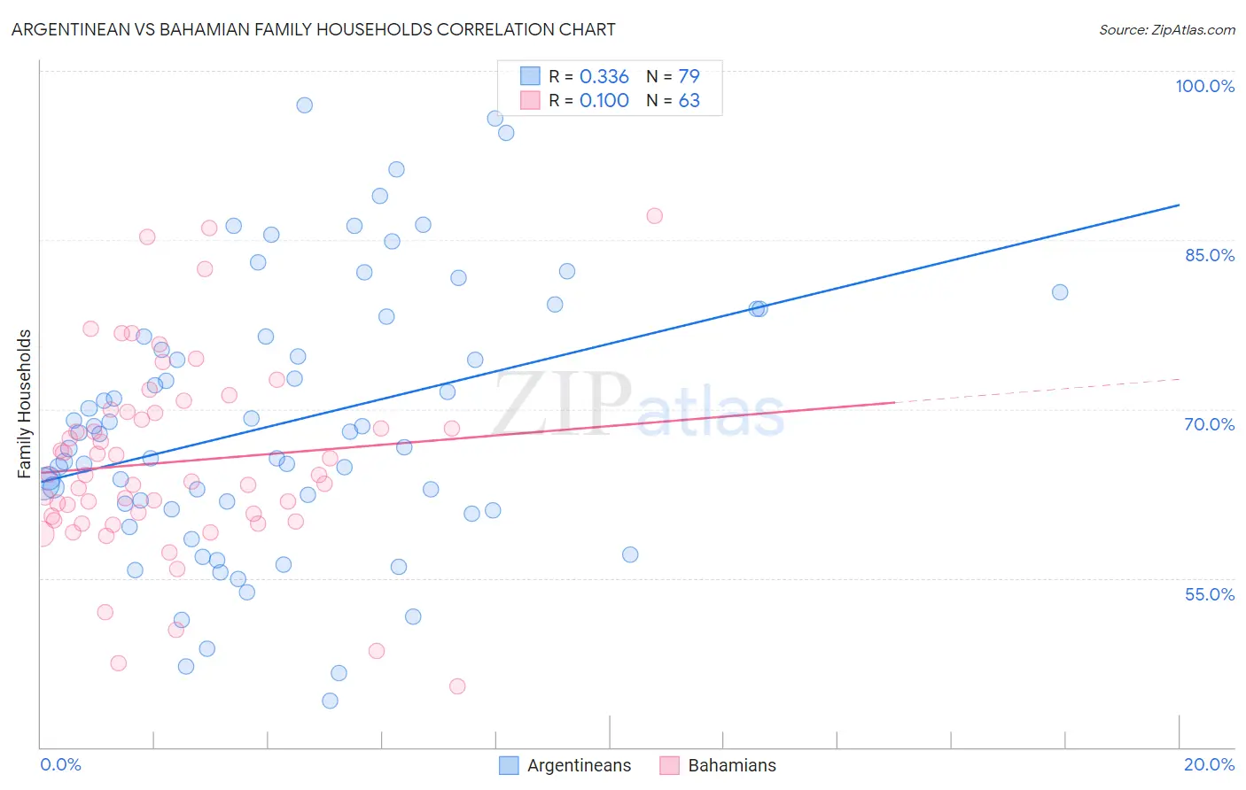 Argentinean vs Bahamian Family Households