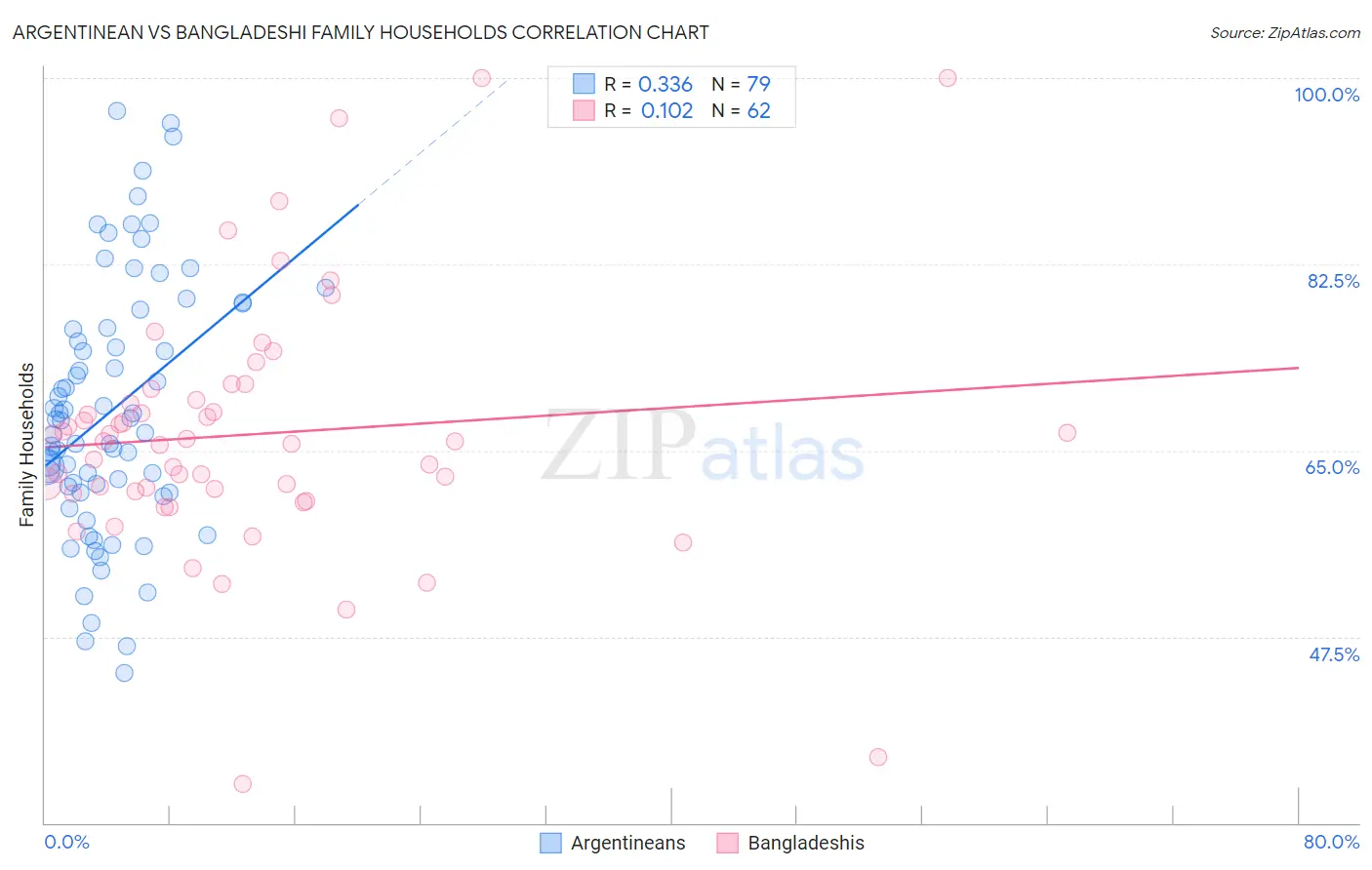 Argentinean vs Bangladeshi Family Households