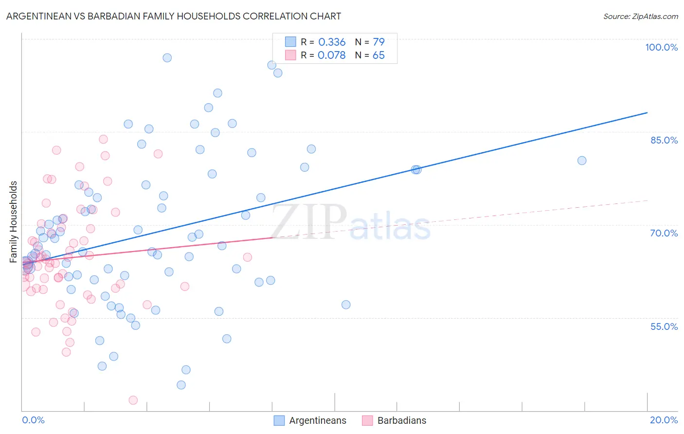 Argentinean vs Barbadian Family Households