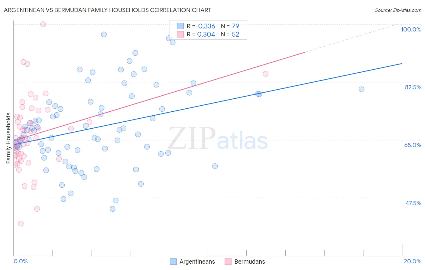 Argentinean vs Bermudan Family Households