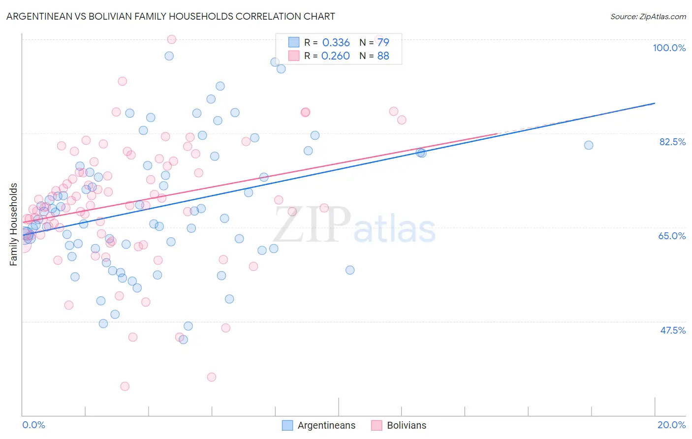 Argentinean vs Bolivian Family Households