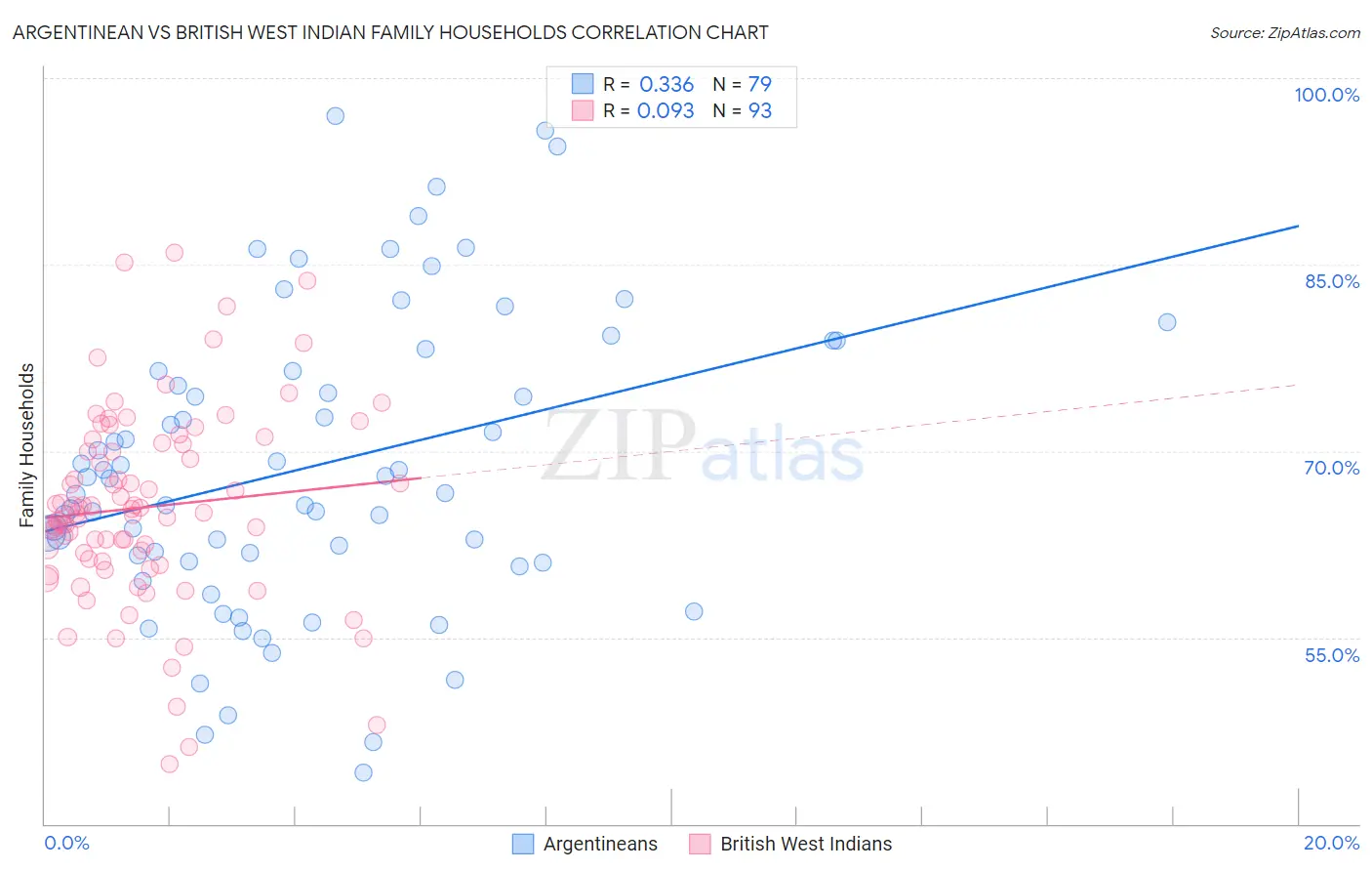 Argentinean vs British West Indian Family Households