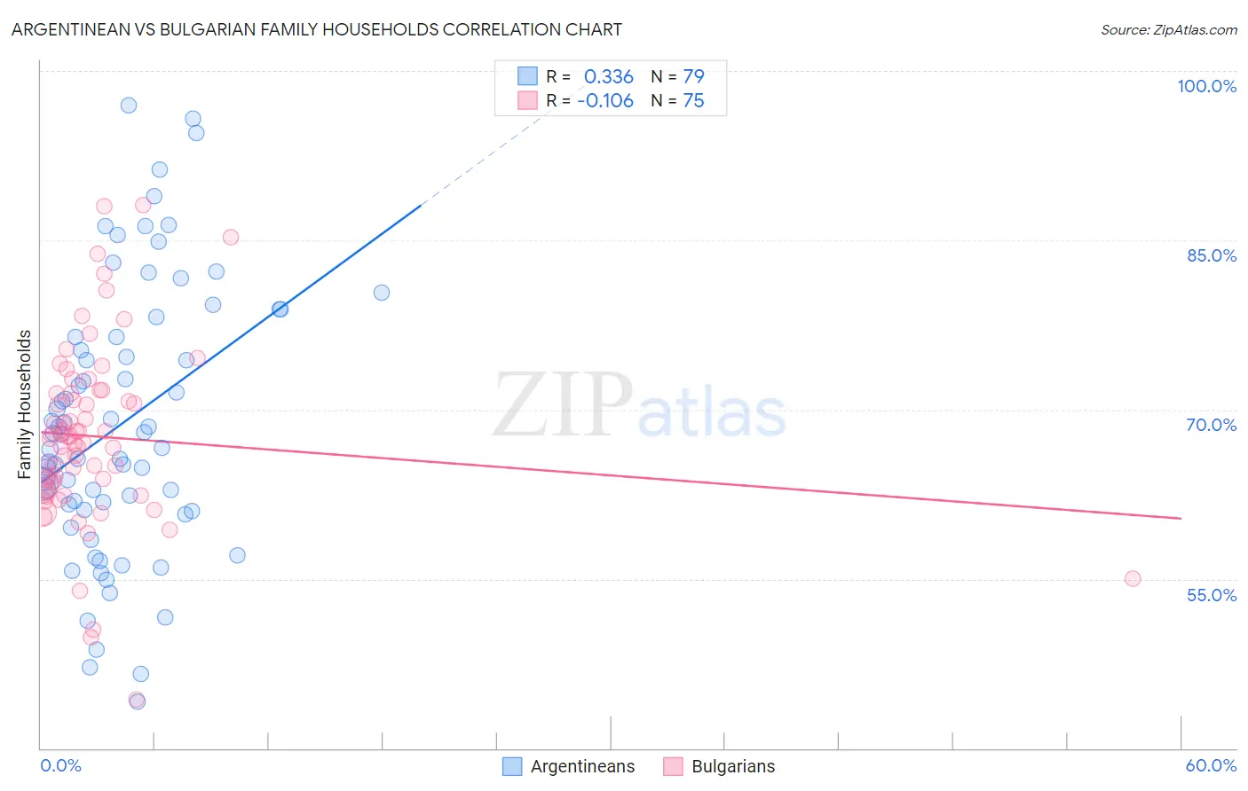 Argentinean vs Bulgarian Family Households