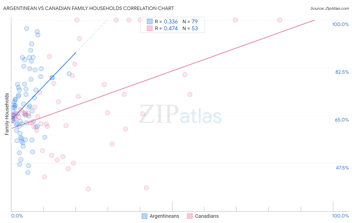 Argentinean vs Canadian Family Households