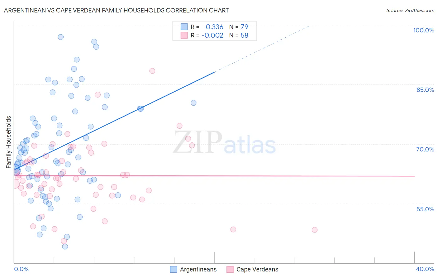 Argentinean vs Cape Verdean Family Households