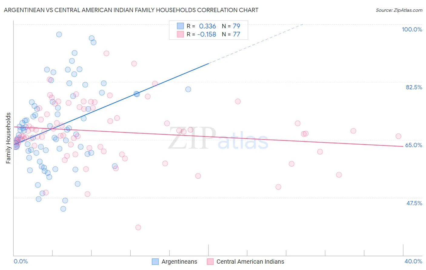 Argentinean vs Central American Indian Family Households