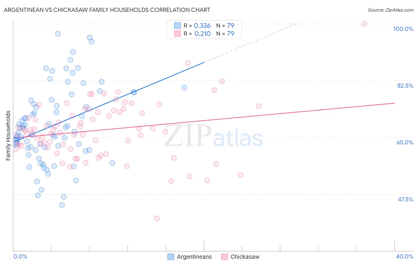 Argentinean vs Chickasaw Family Households