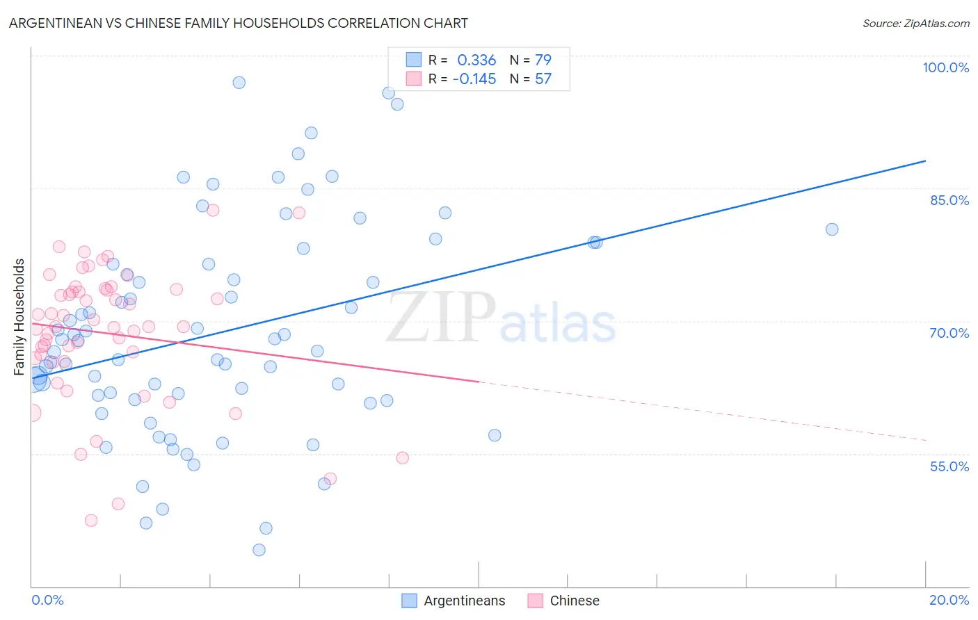 Argentinean vs Chinese Family Households