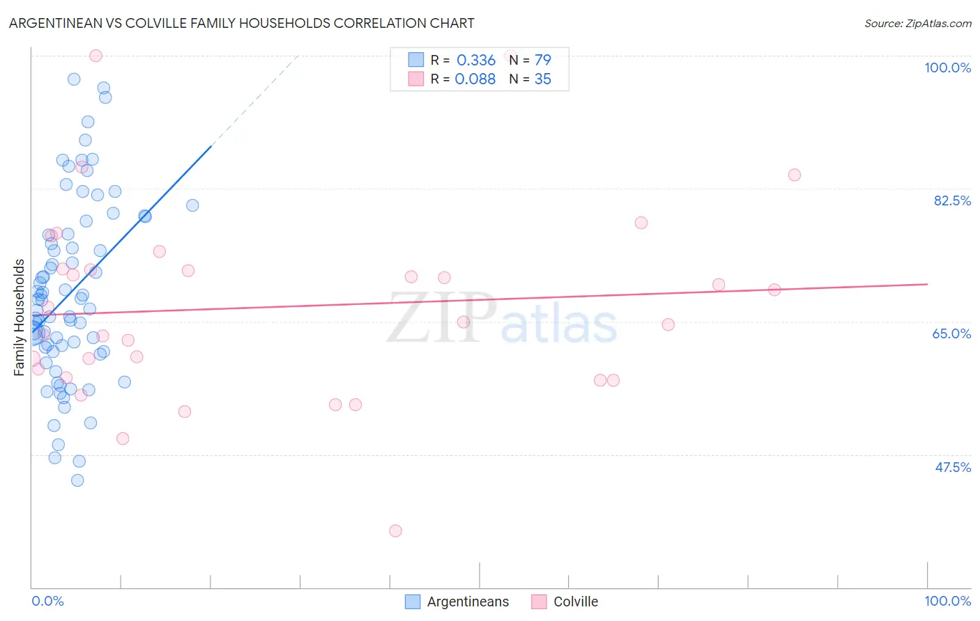 Argentinean vs Colville Family Households