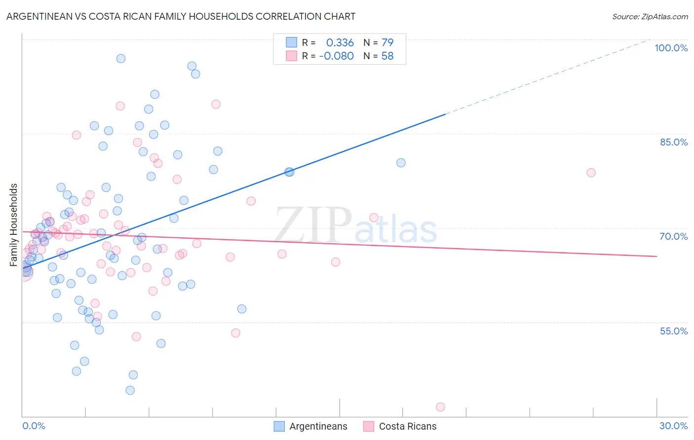 Argentinean vs Costa Rican Family Households
