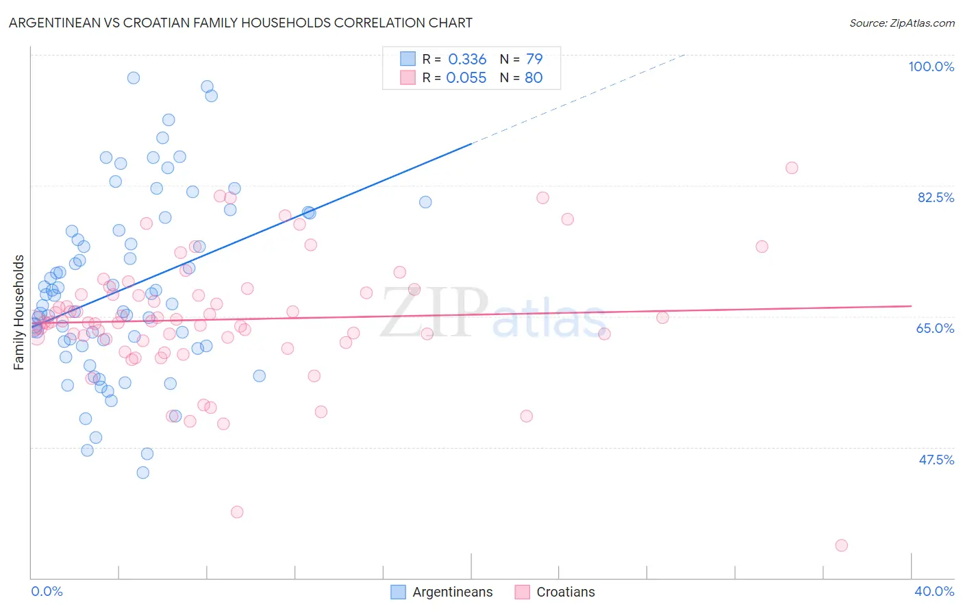 Argentinean vs Croatian Family Households