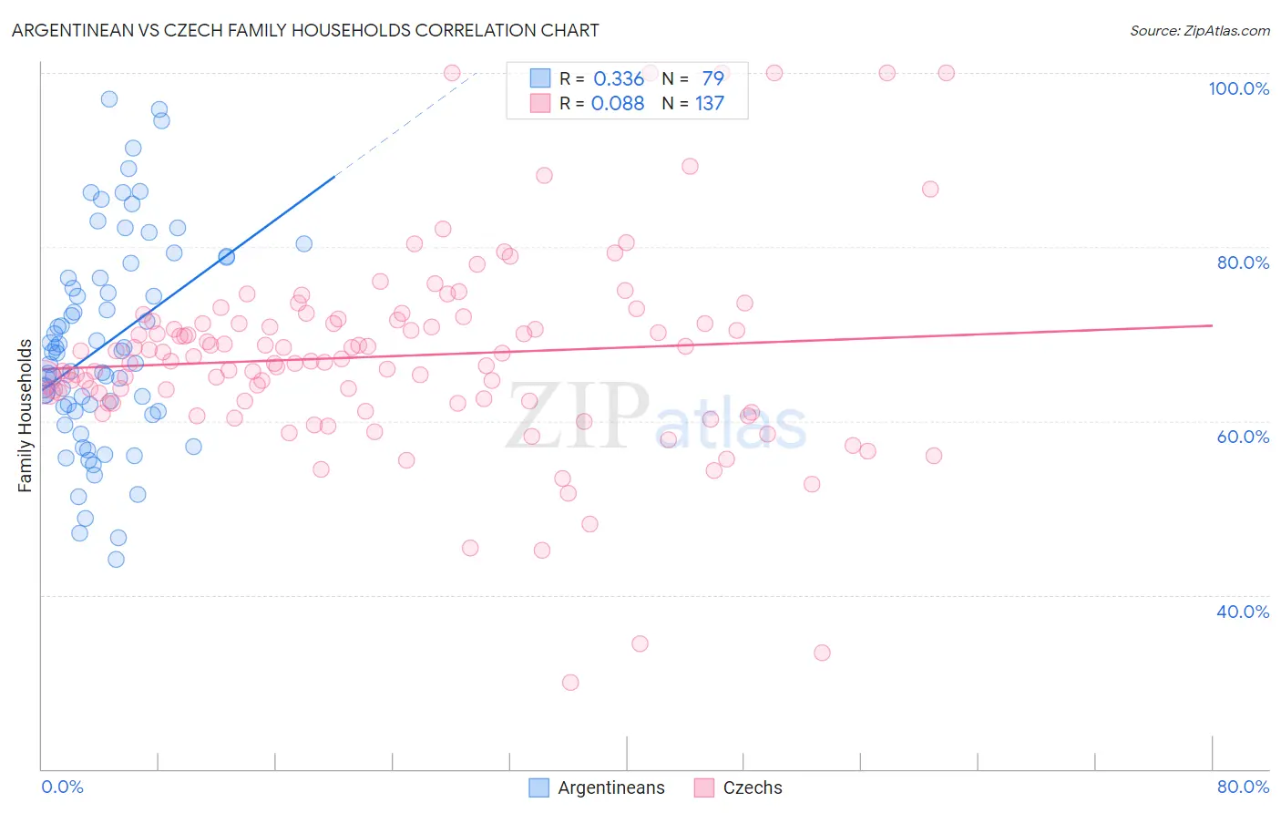 Argentinean vs Czech Family Households