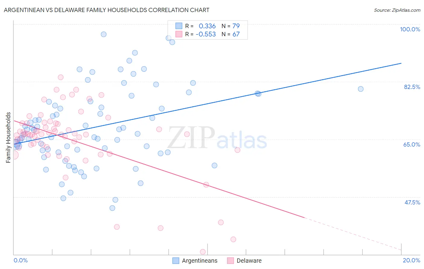 Argentinean vs Delaware Family Households