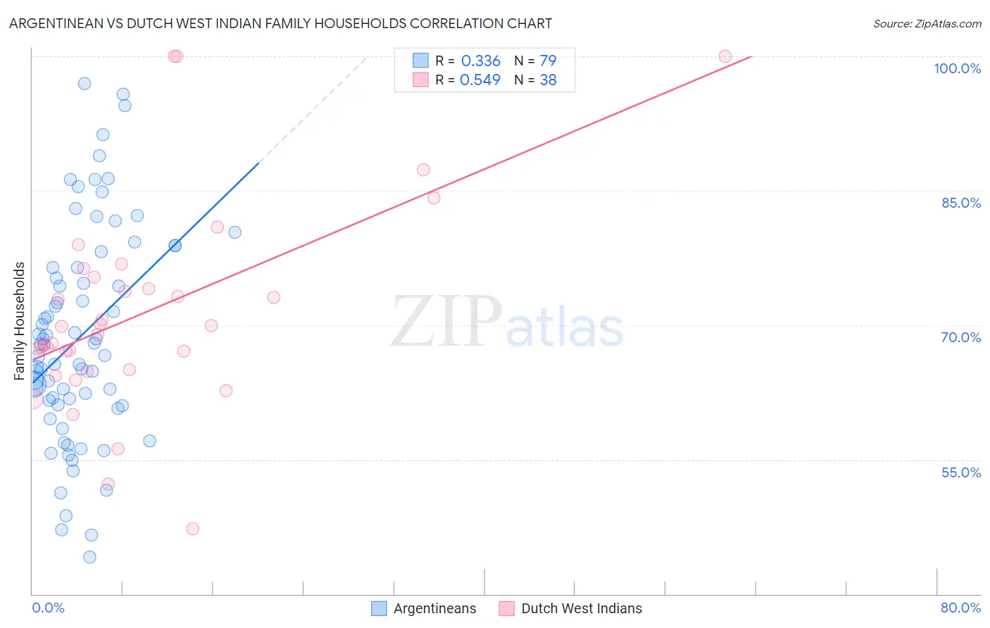 Argentinean vs Dutch West Indian Family Households