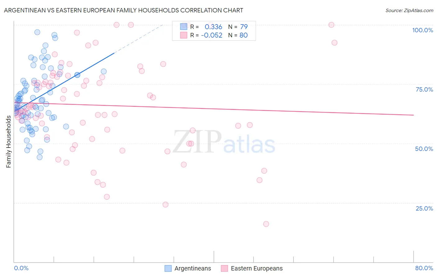 Argentinean vs Eastern European Family Households
