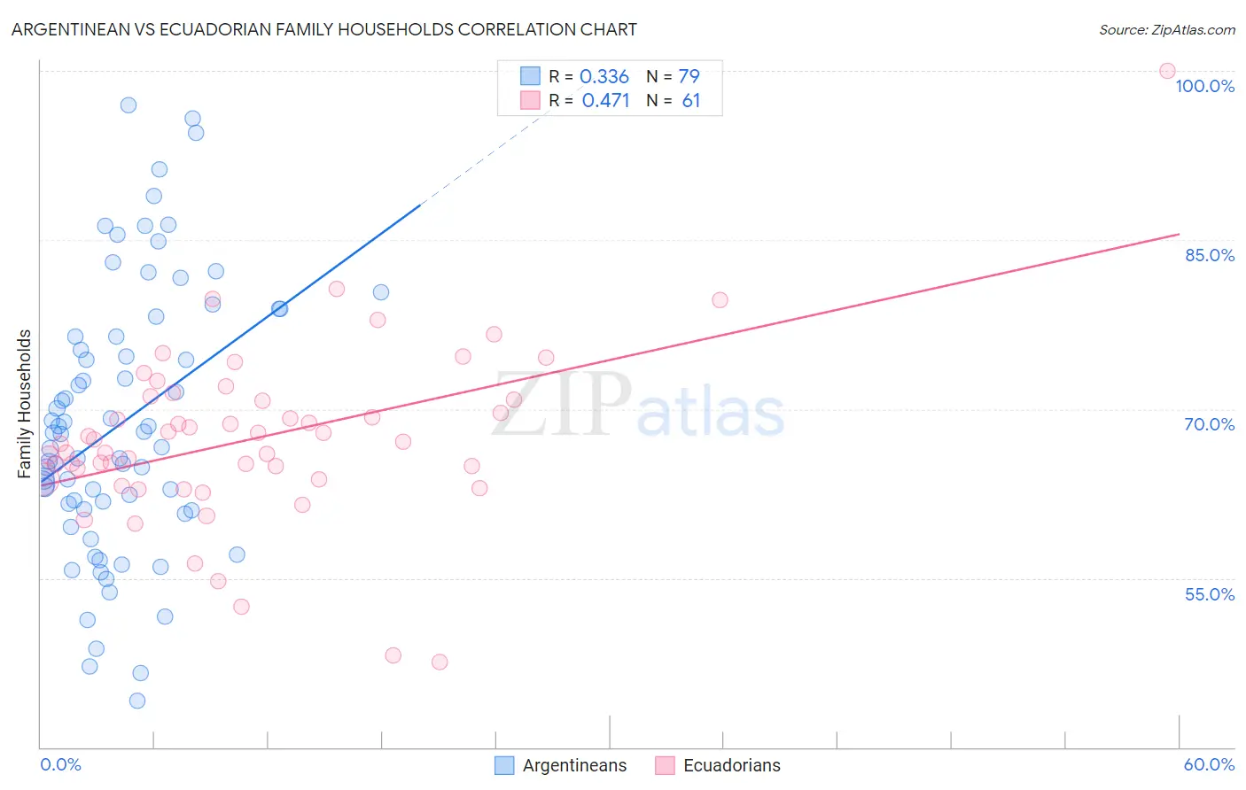 Argentinean vs Ecuadorian Family Households