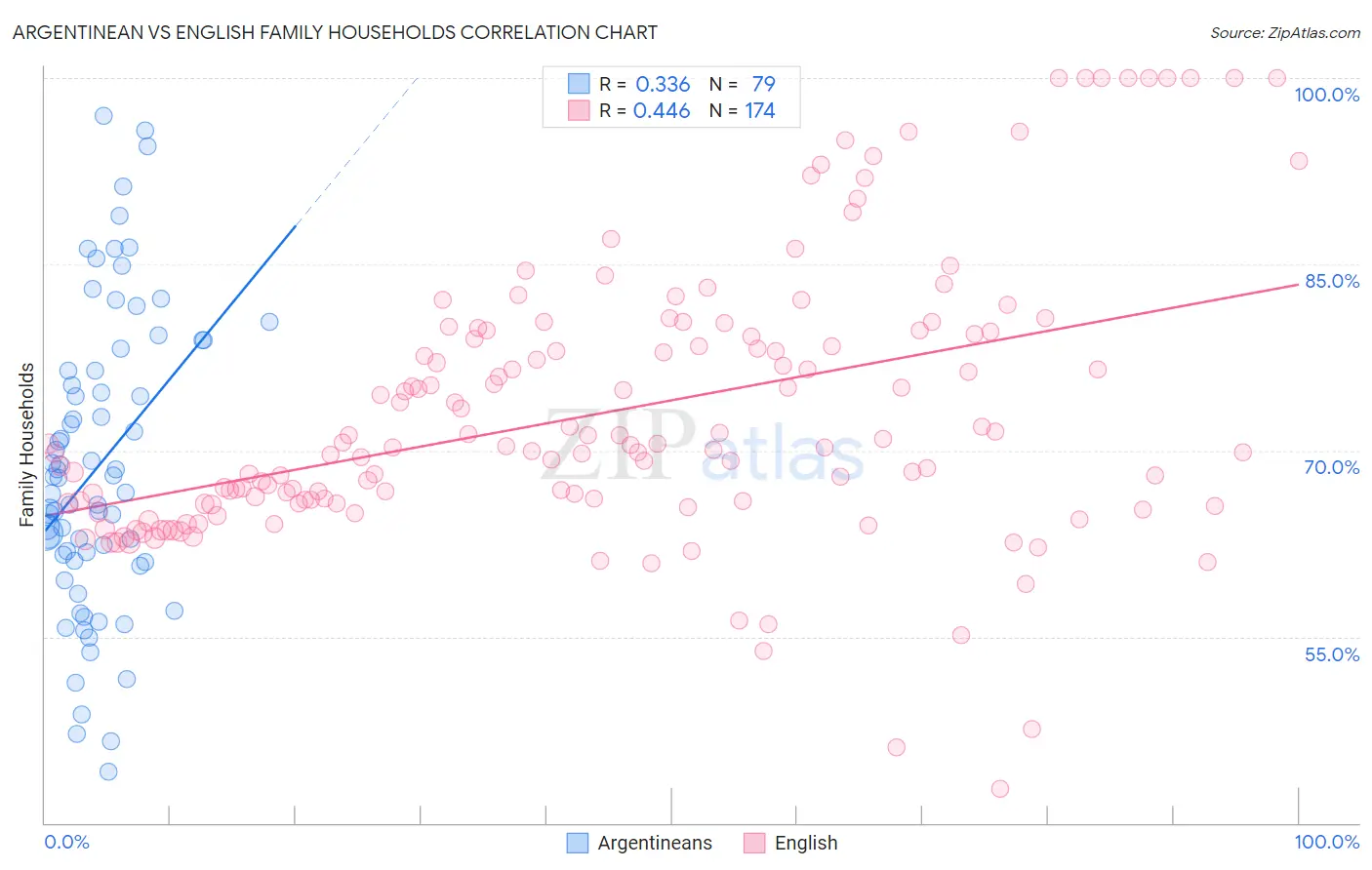 Argentinean vs English Family Households