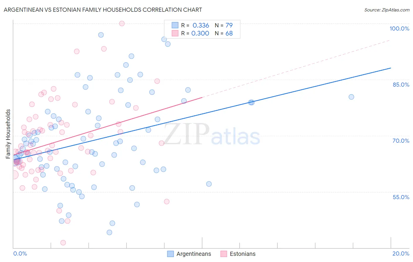 Argentinean vs Estonian Family Households