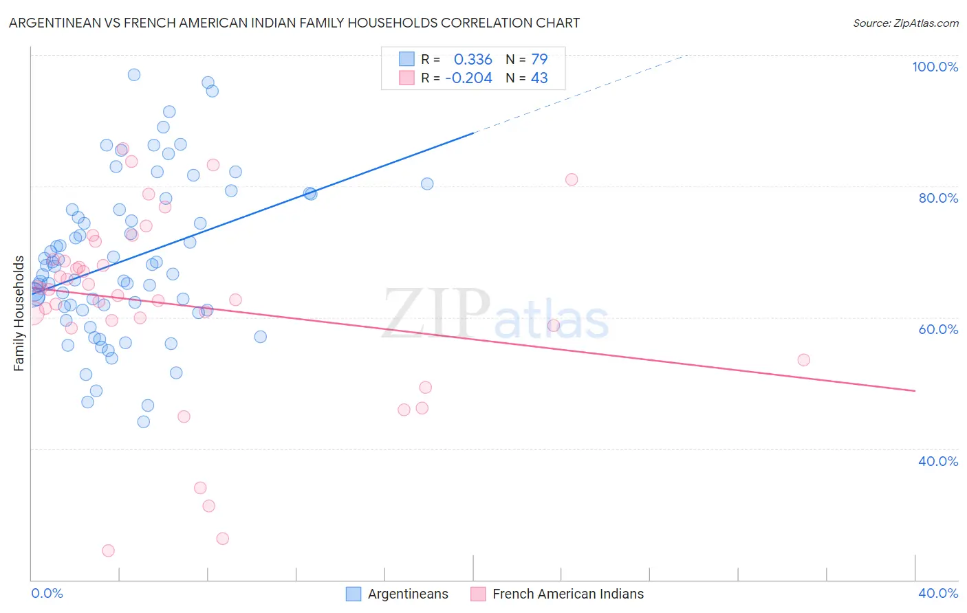 Argentinean vs French American Indian Family Households