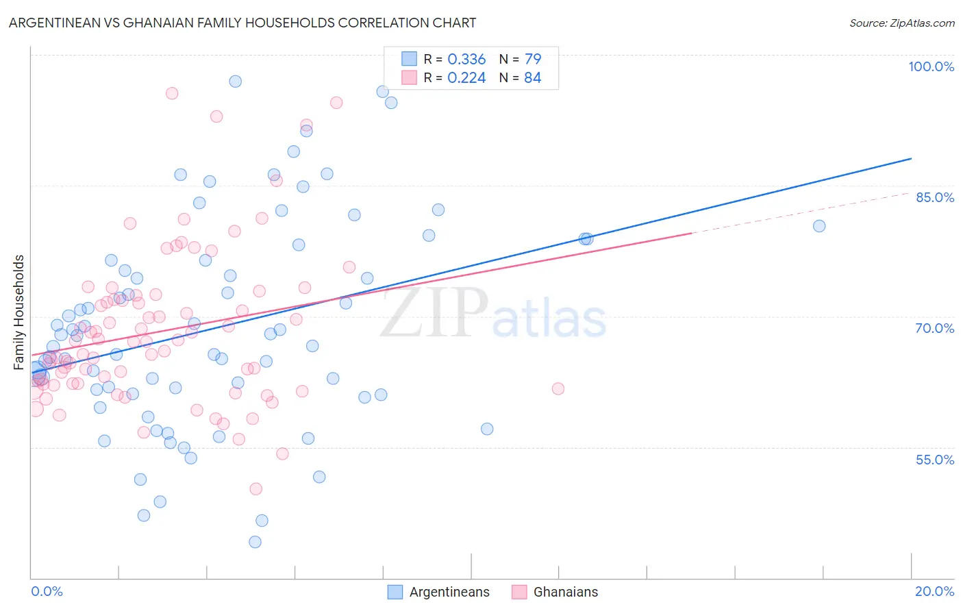 Argentinean vs Ghanaian Family Households