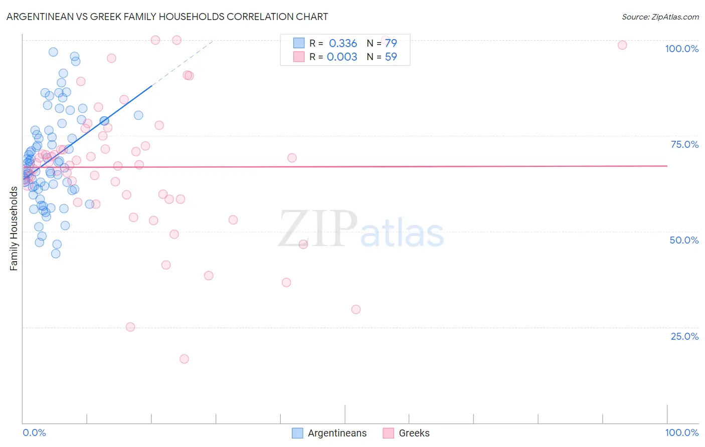 Argentinean vs Greek Family Households