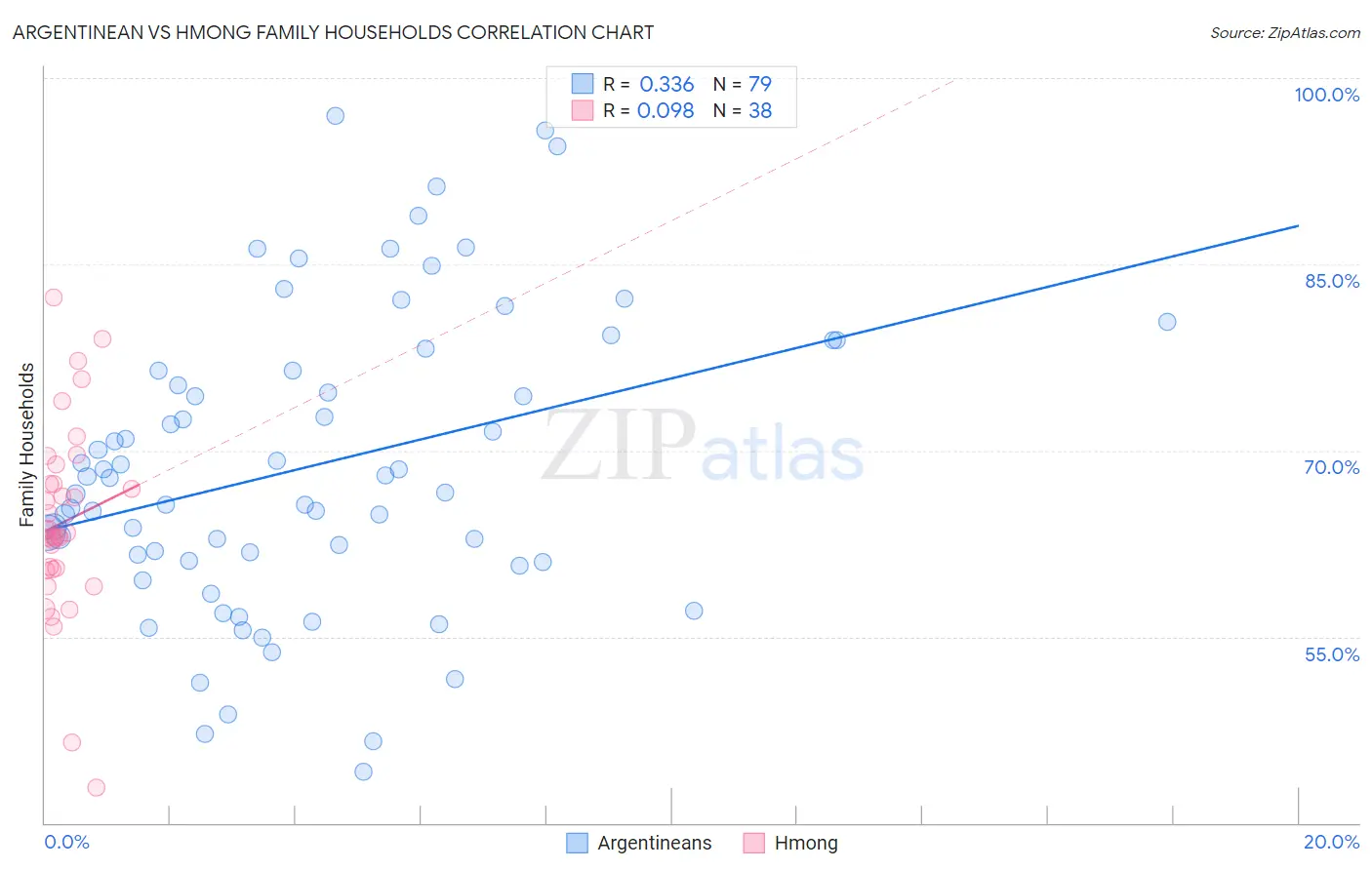 Argentinean vs Hmong Family Households