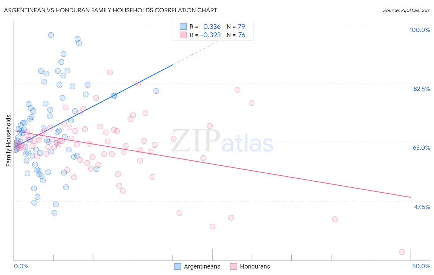 Argentinean vs Honduran Family Households