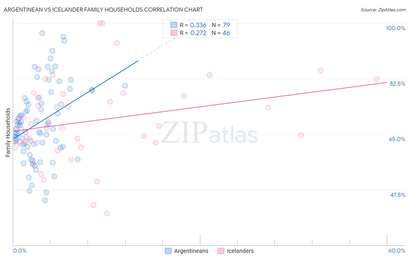 Argentinean vs Icelander Family Households