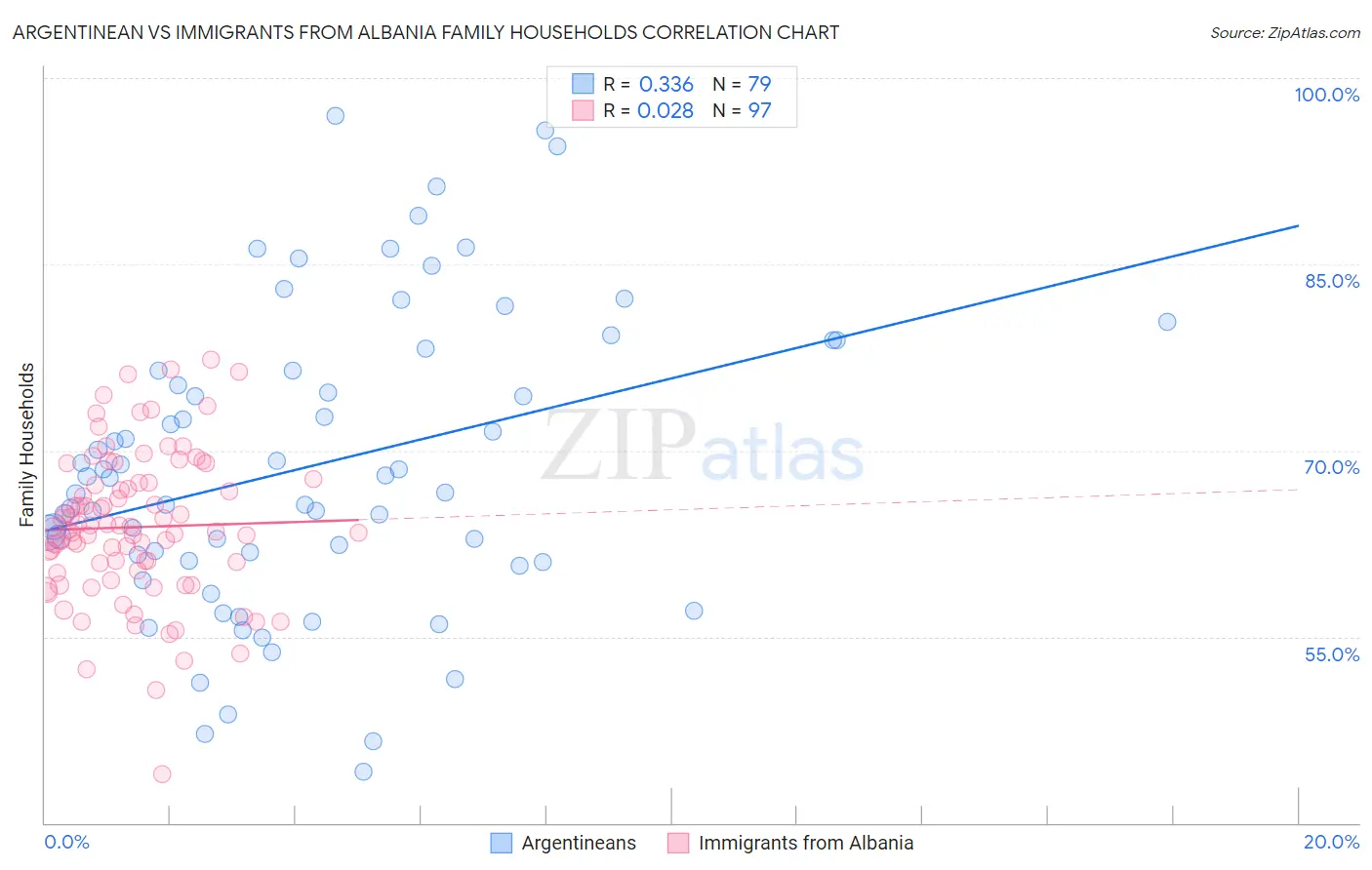 Argentinean vs Immigrants from Albania Family Households