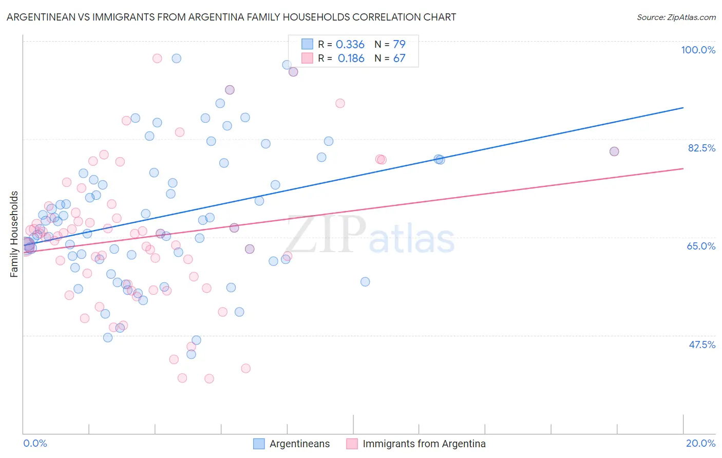 Argentinean vs Immigrants from Argentina Family Households