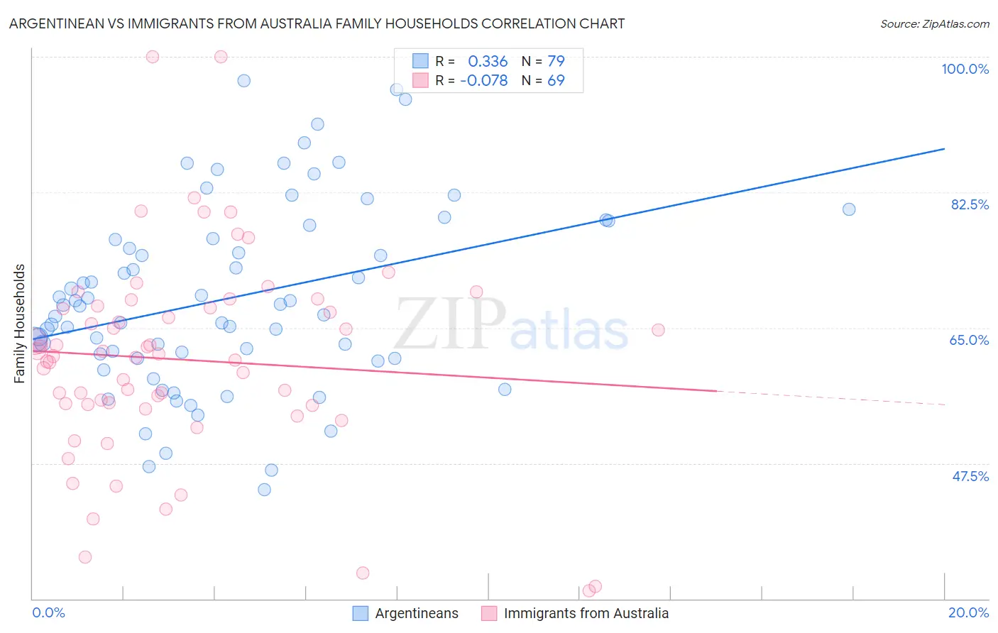 Argentinean vs Immigrants from Australia Family Households