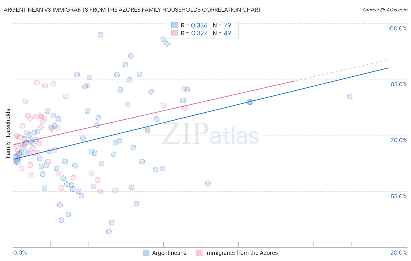 Argentinean vs Immigrants from the Azores Family Households