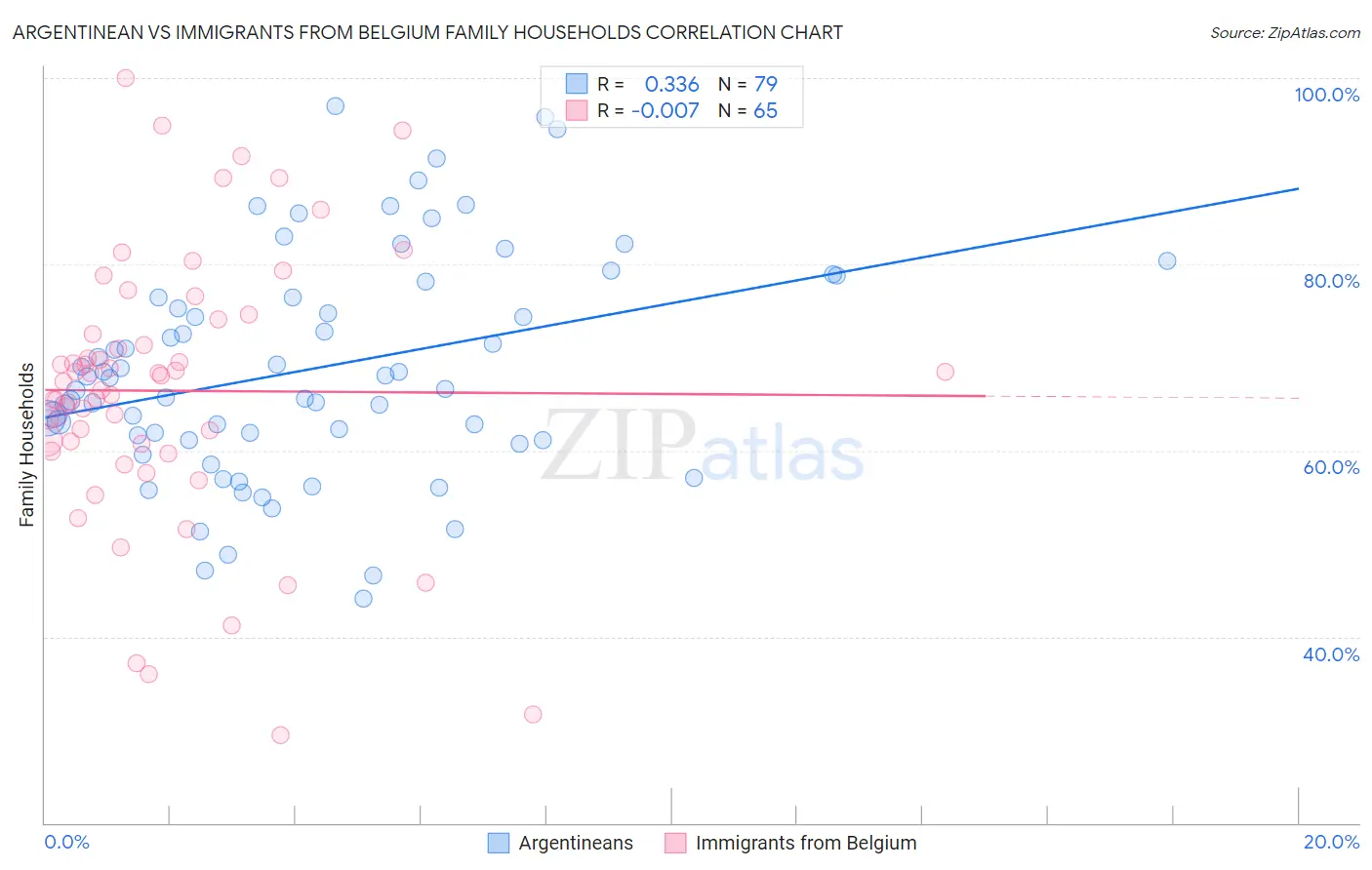 Argentinean vs Immigrants from Belgium Family Households