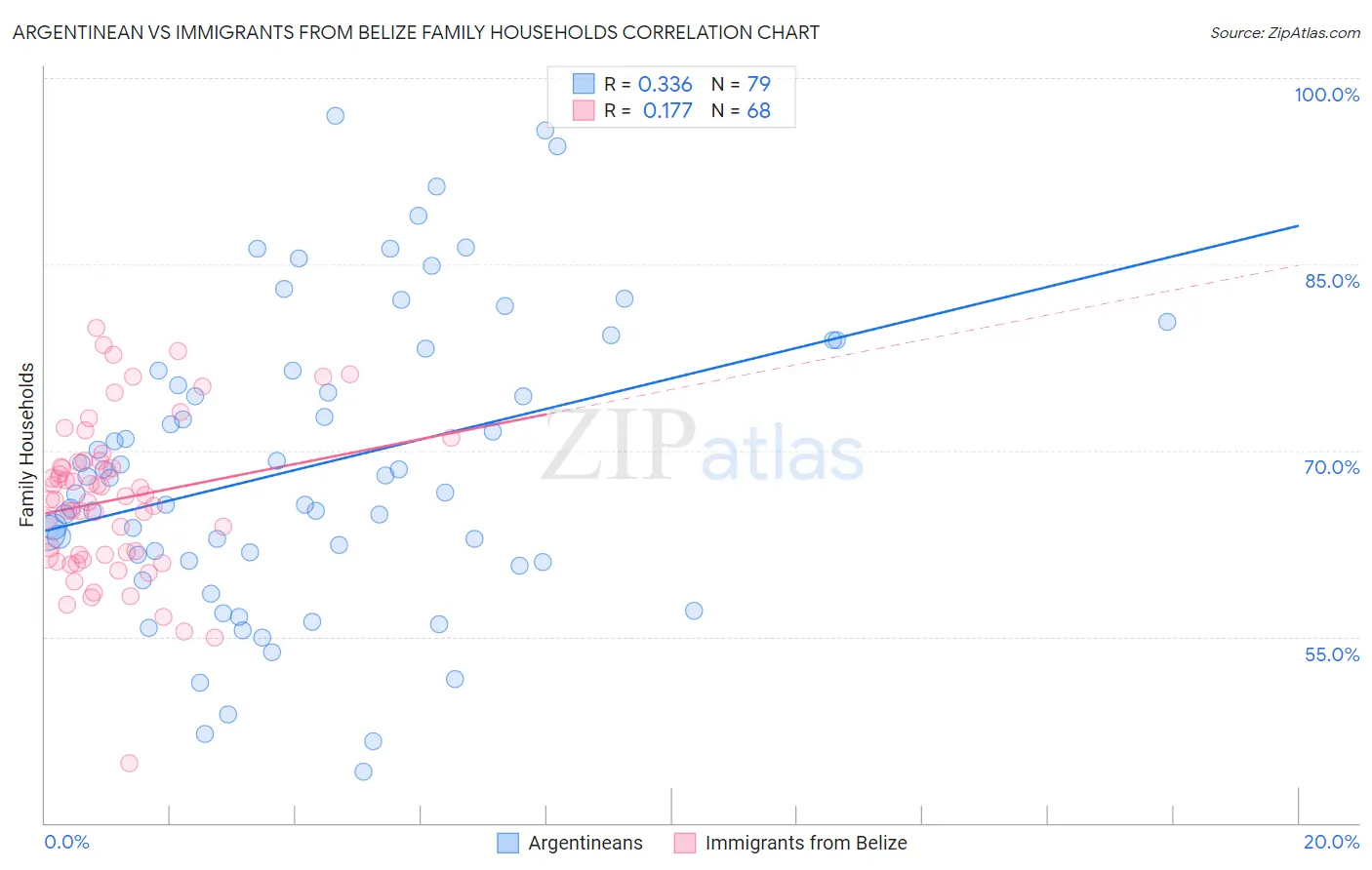 Argentinean vs Immigrants from Belize Family Households
