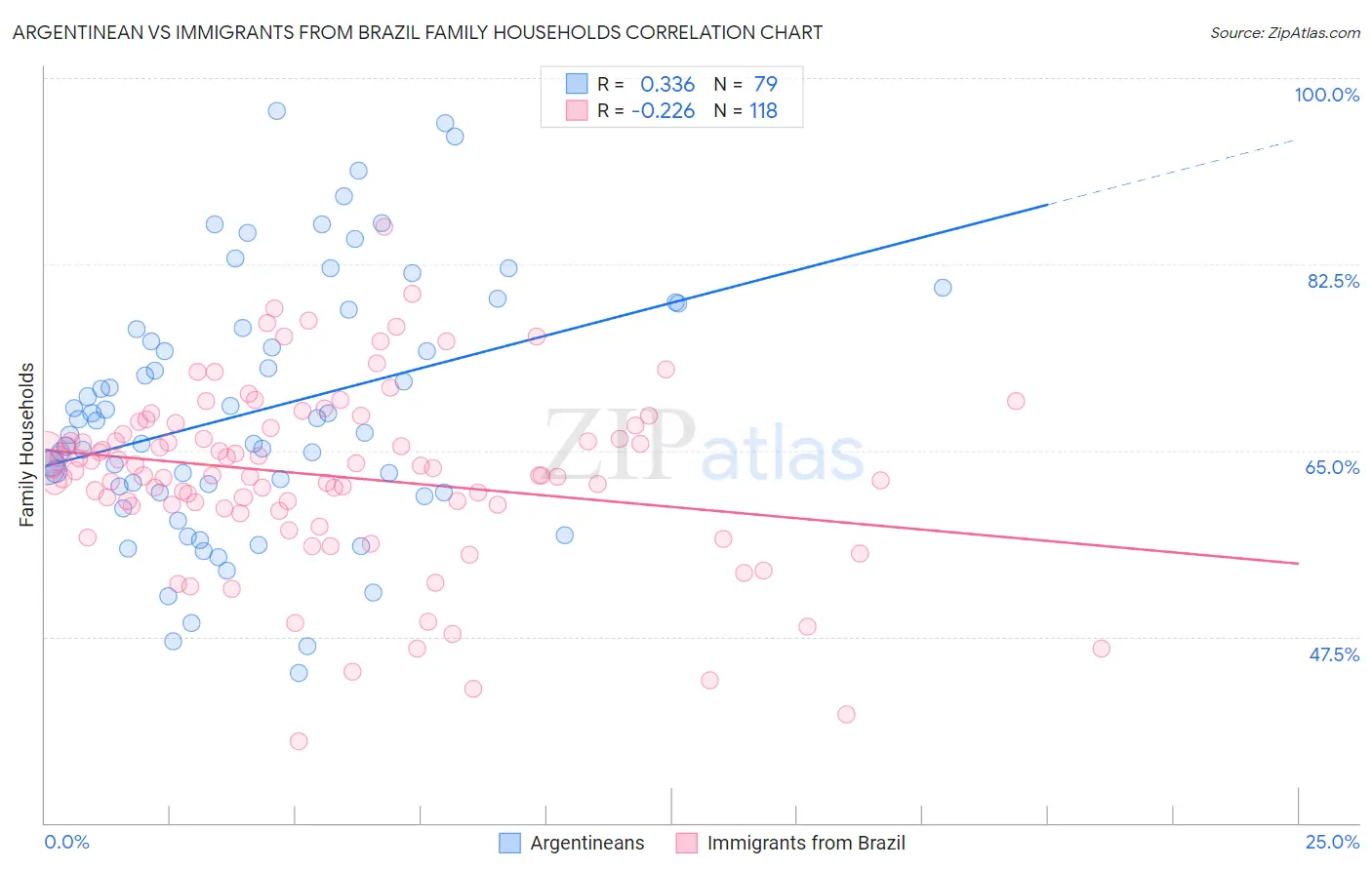 Argentinean vs Immigrants from Brazil Family Households