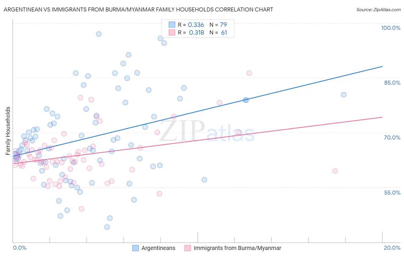 Argentinean vs Immigrants from Burma/Myanmar Family Households