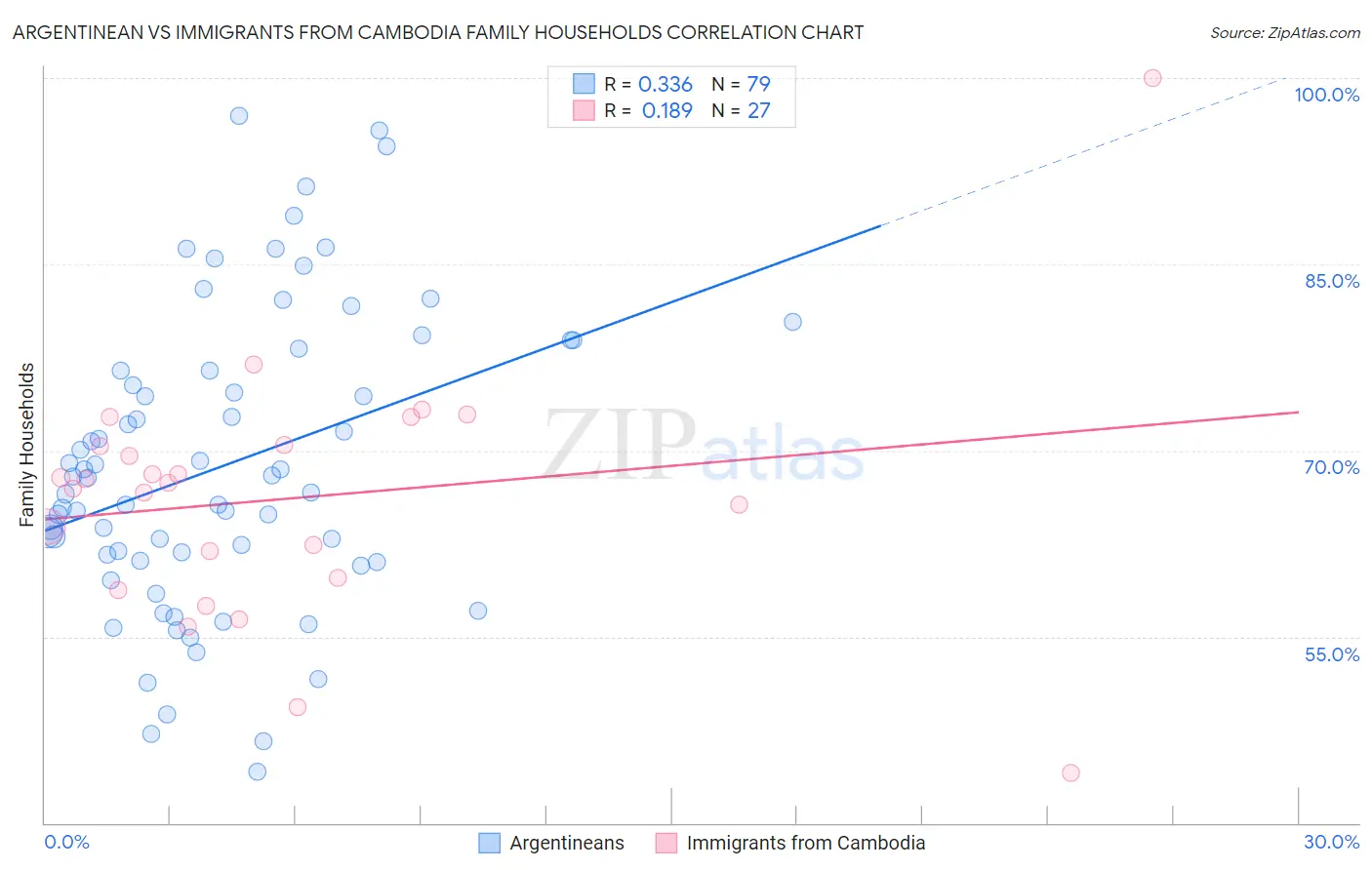 Argentinean vs Immigrants from Cambodia Family Households
