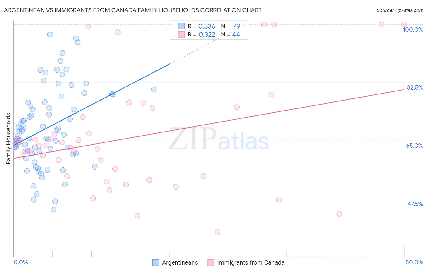 Argentinean vs Immigrants from Canada Family Households