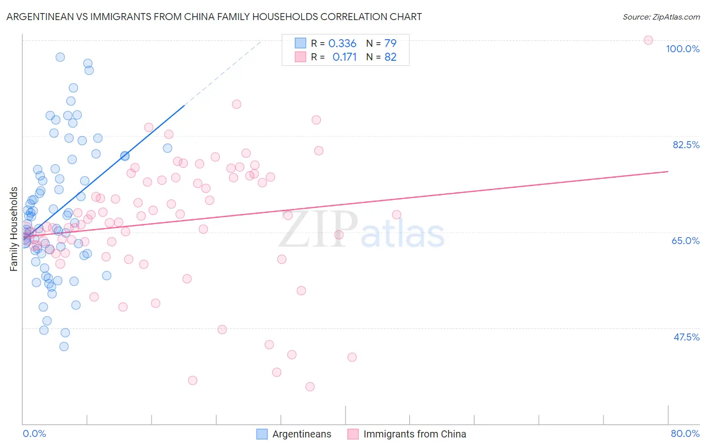 Argentinean vs Immigrants from China Family Households