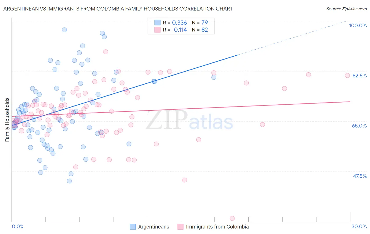 Argentinean vs Immigrants from Colombia Family Households