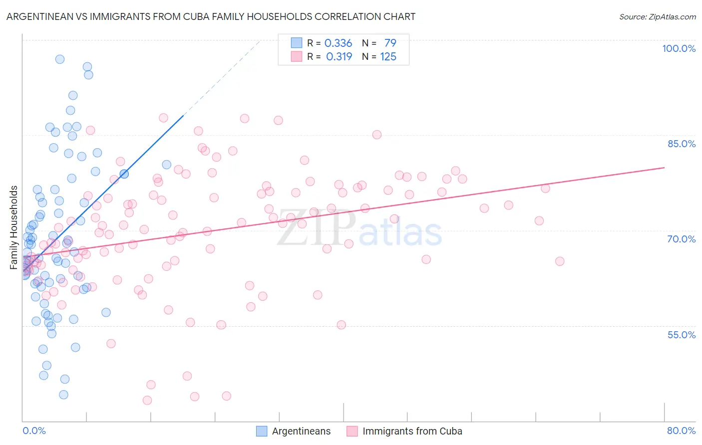 Argentinean vs Immigrants from Cuba Family Households