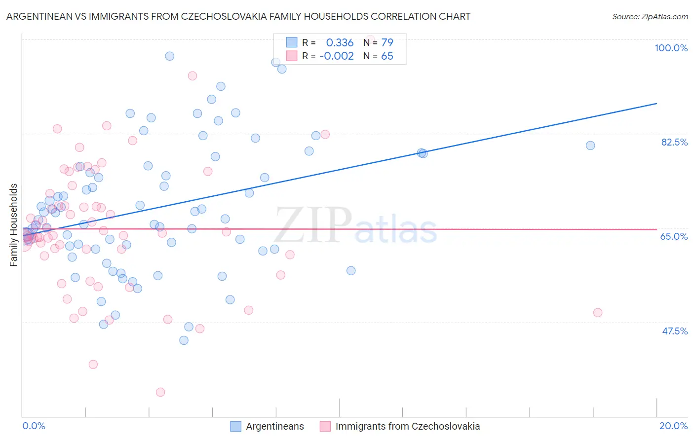 Argentinean vs Immigrants from Czechoslovakia Family Households