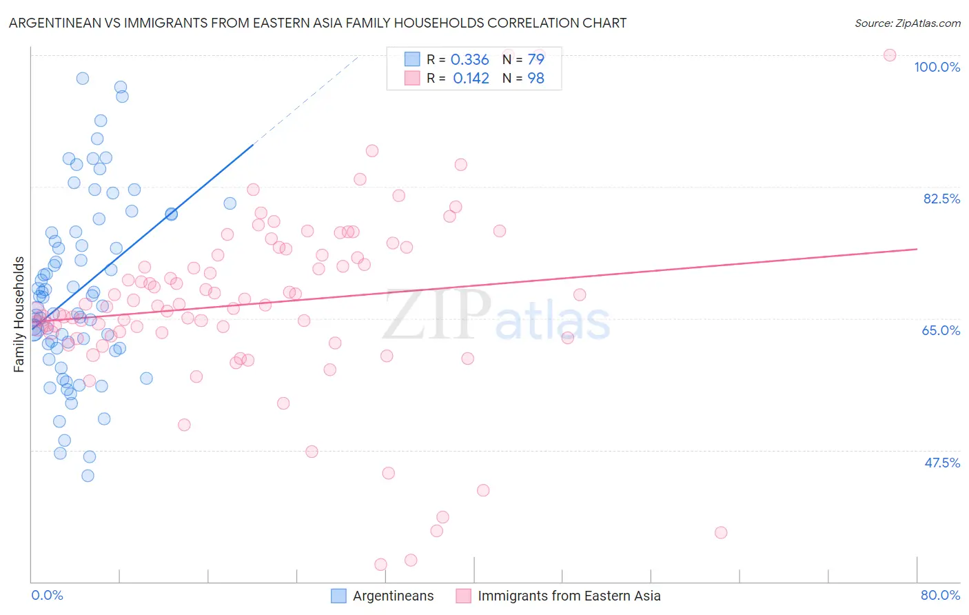 Argentinean vs Immigrants from Eastern Asia Family Households