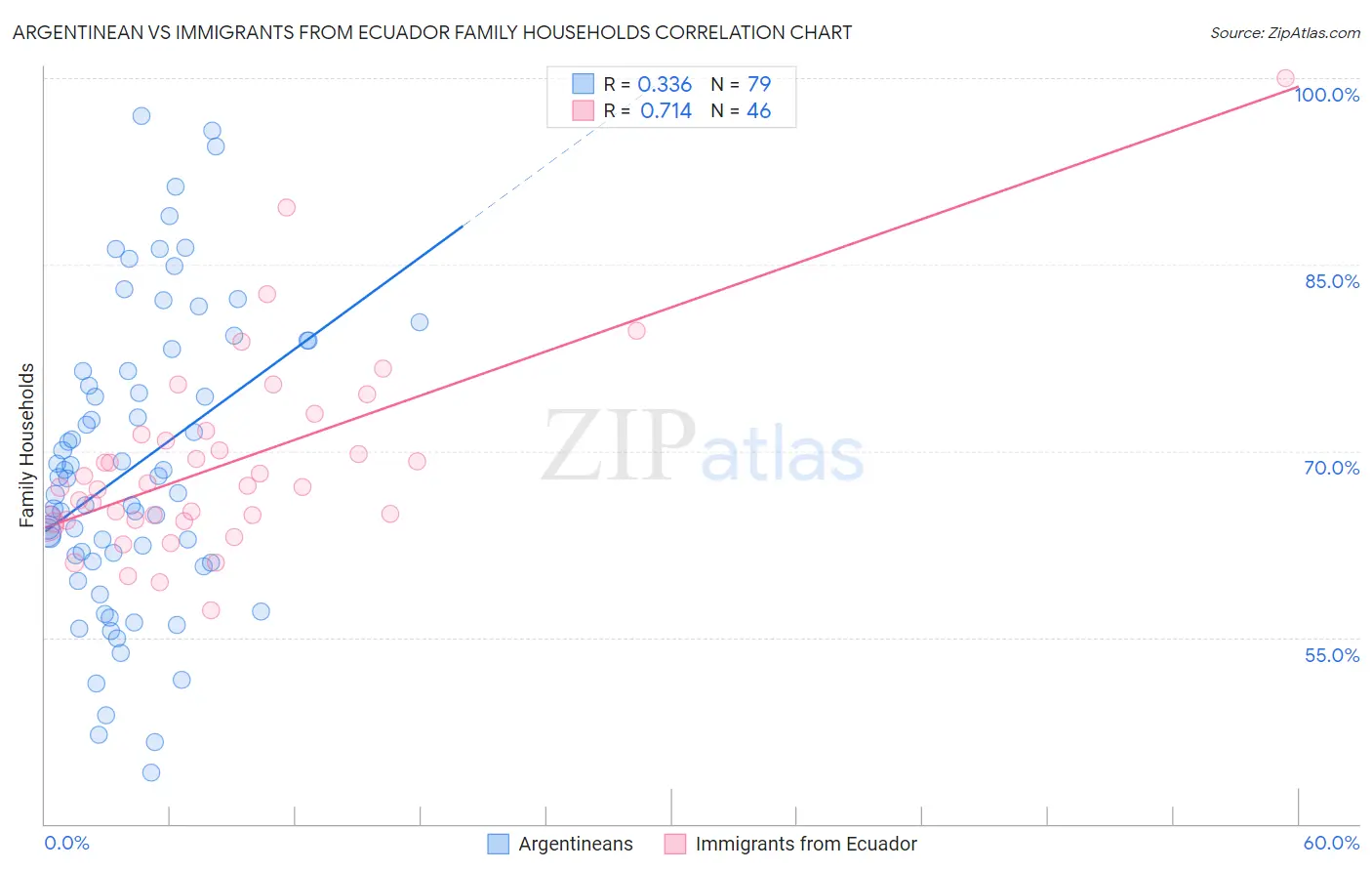 Argentinean vs Immigrants from Ecuador Family Households
