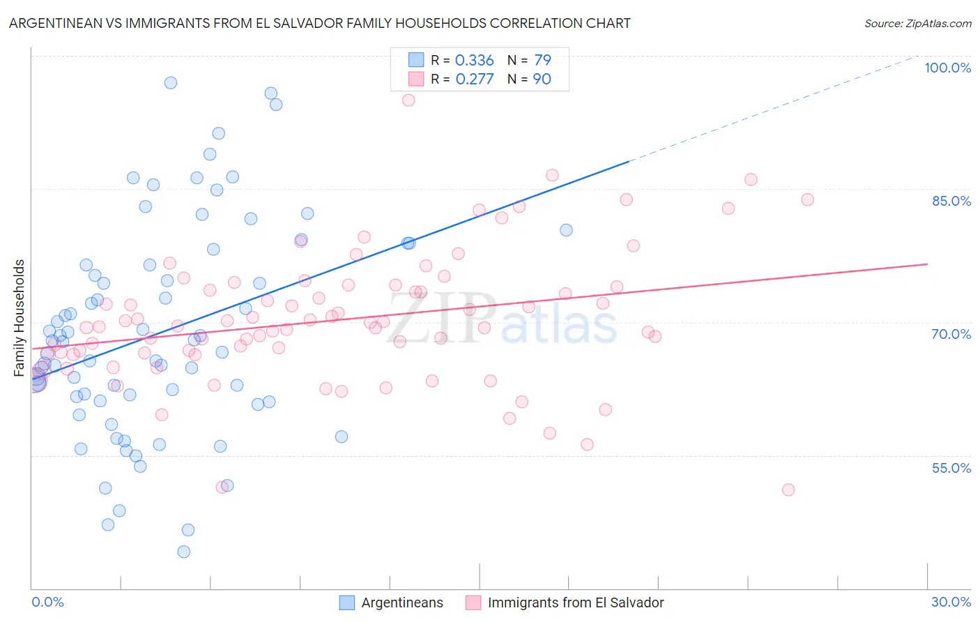Argentinean vs Immigrants from El Salvador Family Households