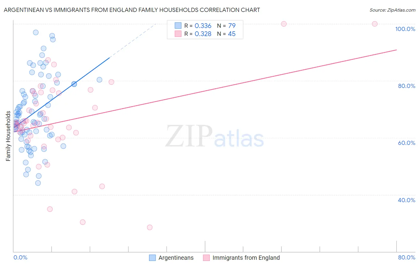Argentinean vs Immigrants from England Family Households