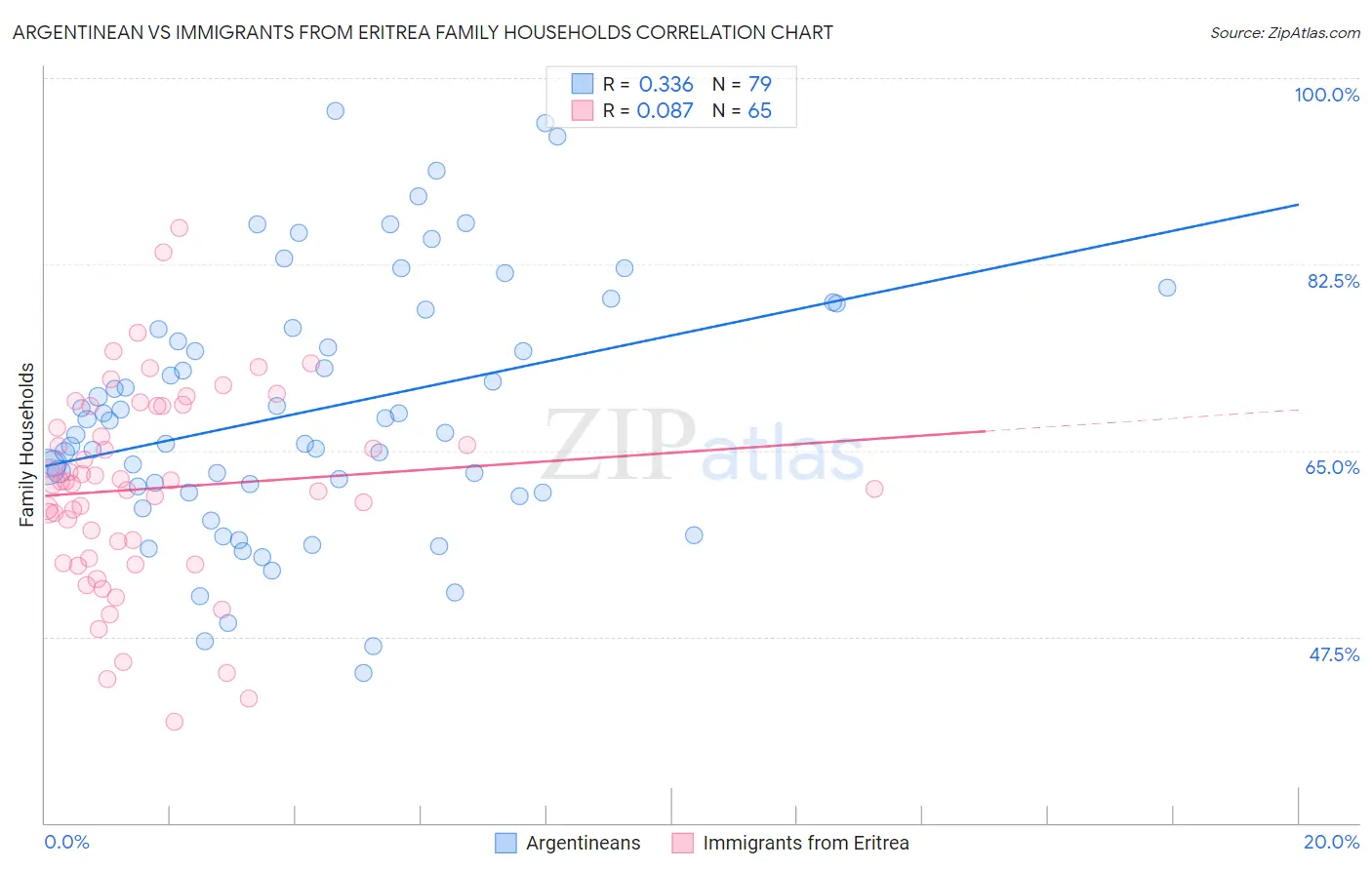 Argentinean vs Immigrants from Eritrea Family Households