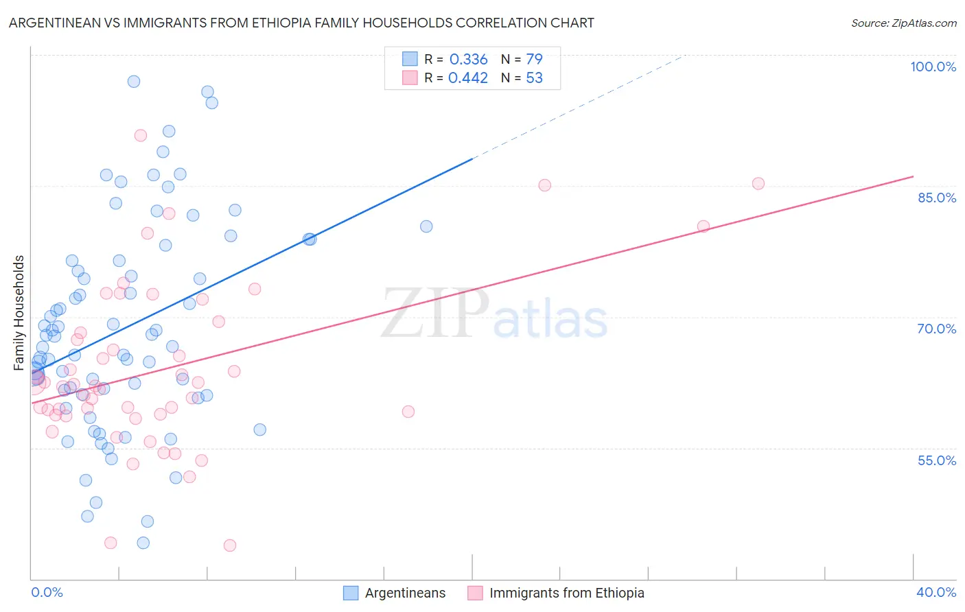 Argentinean vs Immigrants from Ethiopia Family Households