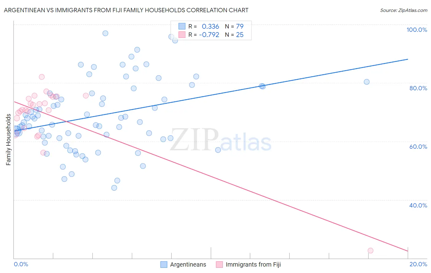 Argentinean vs Immigrants from Fiji Family Households