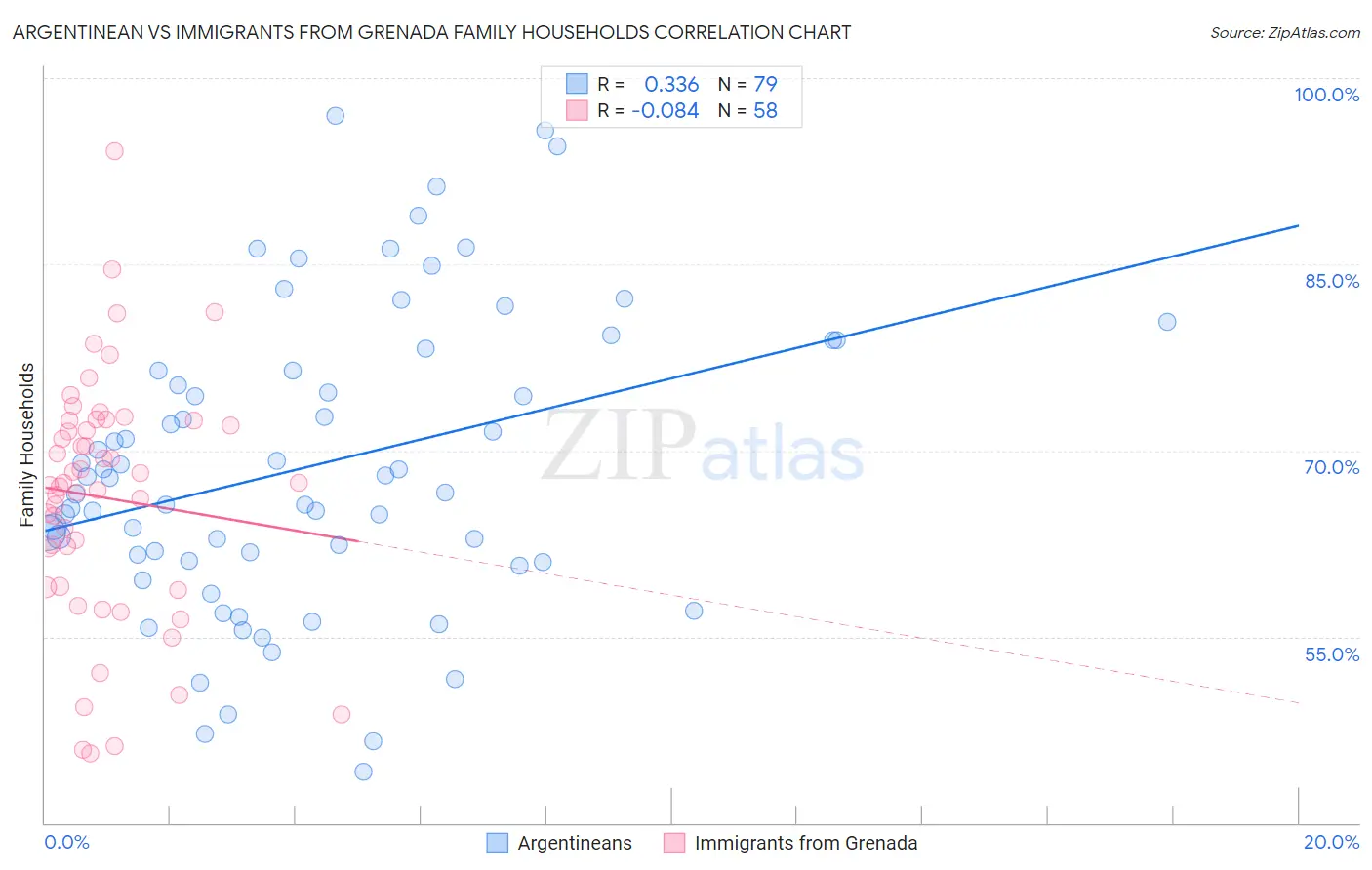 Argentinean vs Immigrants from Grenada Family Households